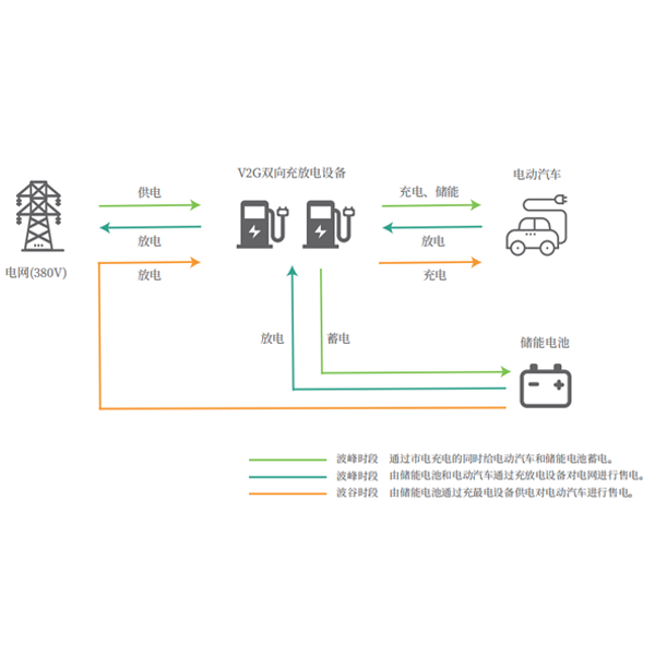 V2G儲能、削峰填谷解決方案